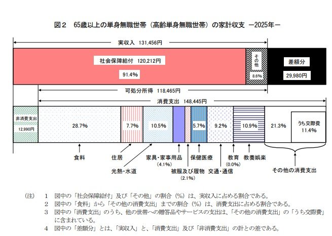 65歳以上・単身世帯の家計収支