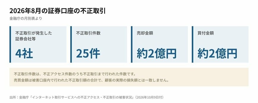2026年8月の証券口座の不正取引