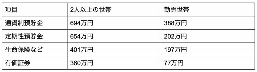 それぞれの世帯における金融資産額