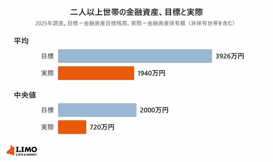 金融経済教育推進機構の家計の金融行動に関する世論調査2025年をもとに、二人以上世帯の金融資産目標残高と金融資産保有額（非保有世帯を含む）を、平均と中央値に分けて横棒グラフで並べた図。平均は目標3926万円・実際1940万円、中央値は目標2000万円・実際720万円