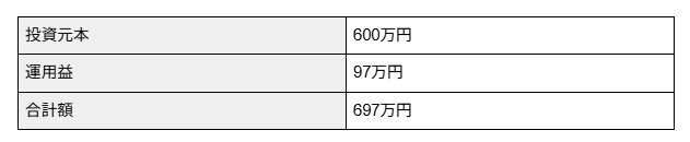 新NISAで毎月5万円を10年間、年利3%で運用した場合の資産額