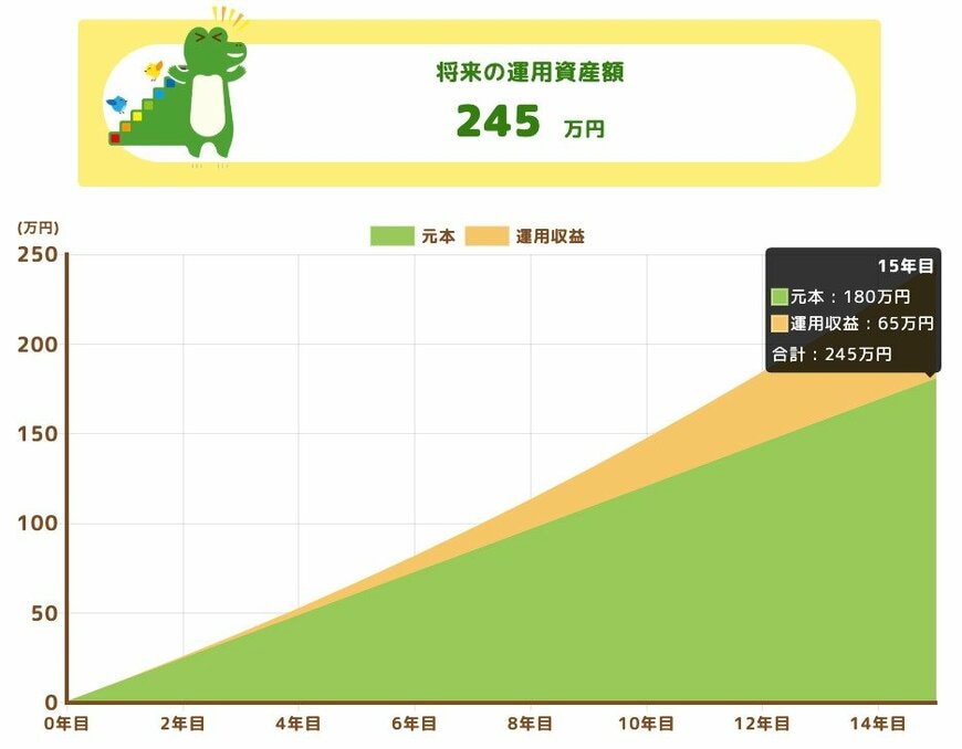 将来の運用資産額（月額1万円）