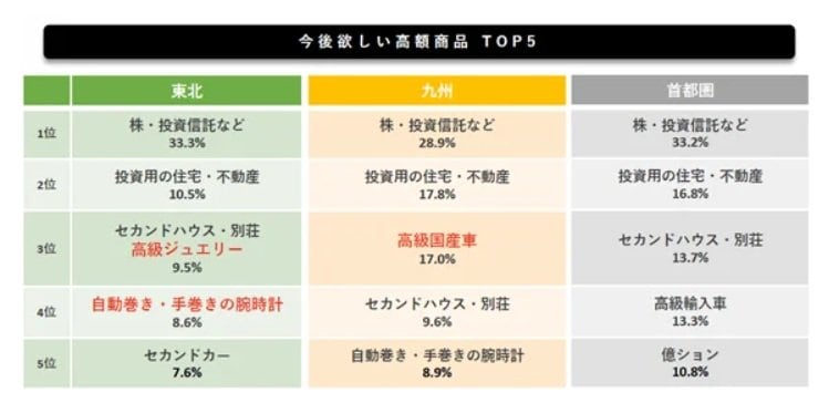 今後欲しい高額商品