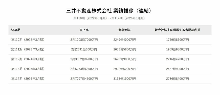 三井不動産株式会社 業績推移（連結）