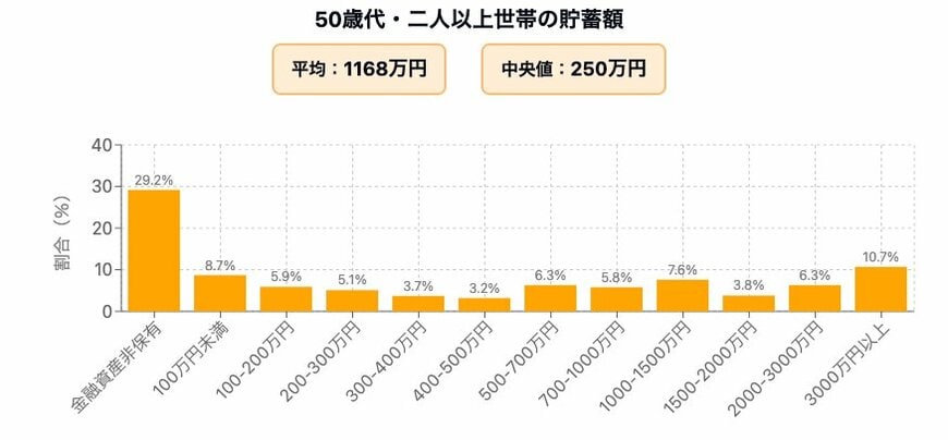 50歳代・二人以上世帯の貯蓄額