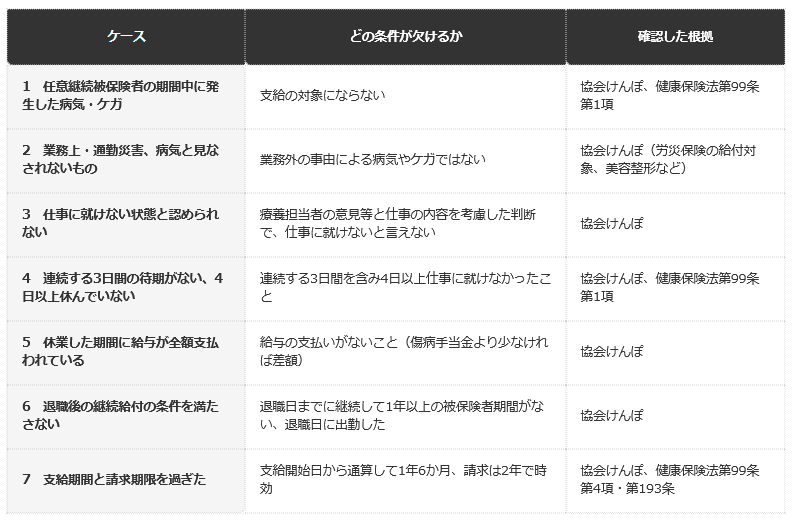 前提条件：協会けんぽの「傷病手当金」のページと、「病気やケガで会社を休んだとき（傷病手当金）」のFAQ、健康保険法第99条・第193条の記載を、編集部が表に整理したもの。判断は、加入している健康保険の審査で決まる