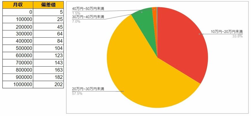 広島県呉市の月給データと円グラフ