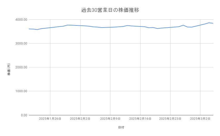 <strong>イオンの株価推移（過去30営業日）</strong><br type="_moz">