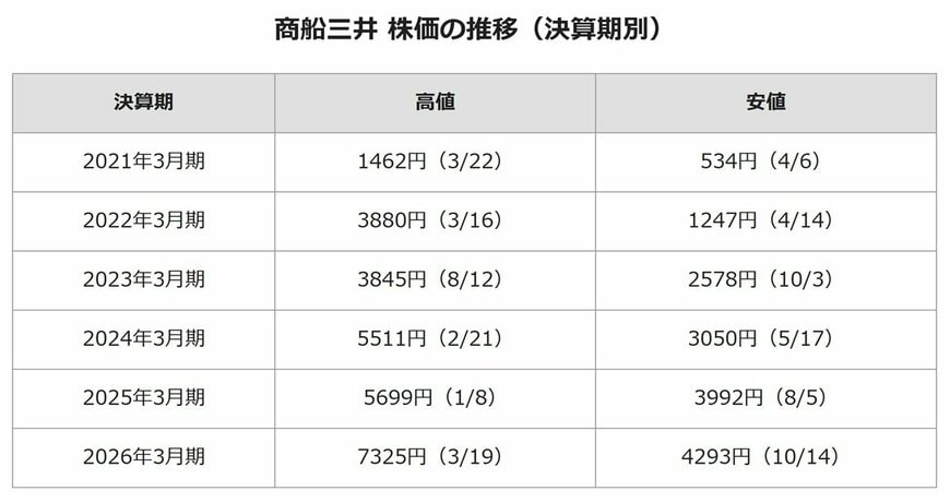 商船三井 株価の推移（年別）