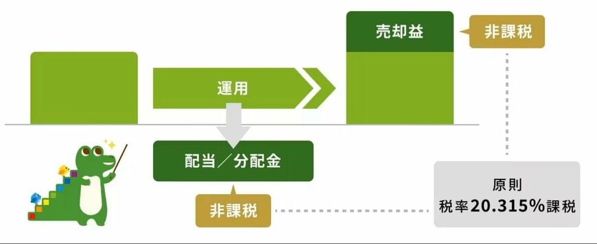 新NISA「非課税」のしくみ