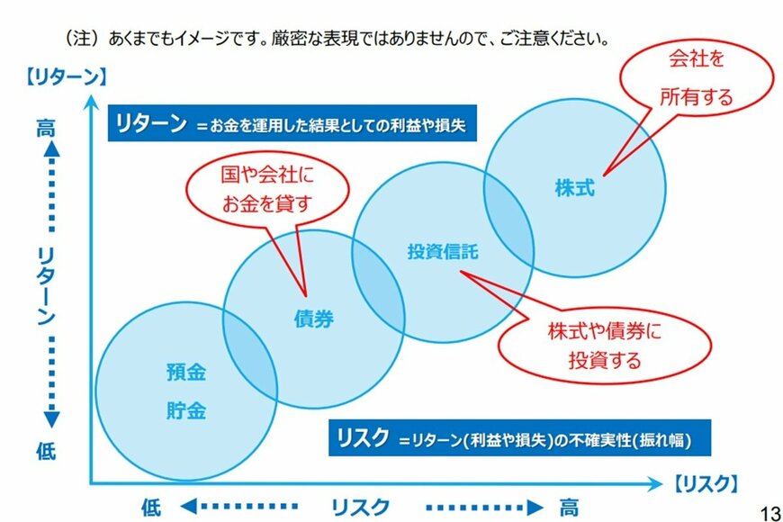 リスクとリターンのイメージ