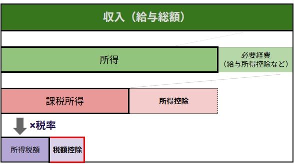 税額控除＝納税額から一定額を減らす