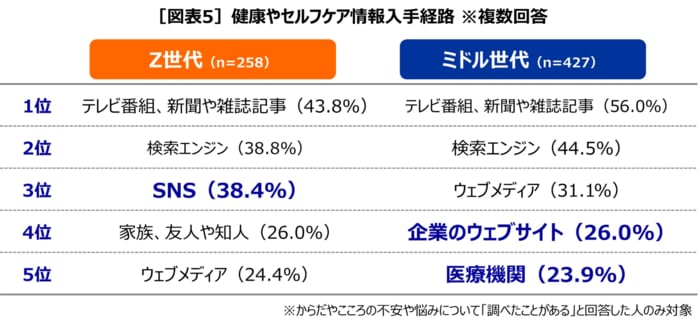 情報収集の世代差