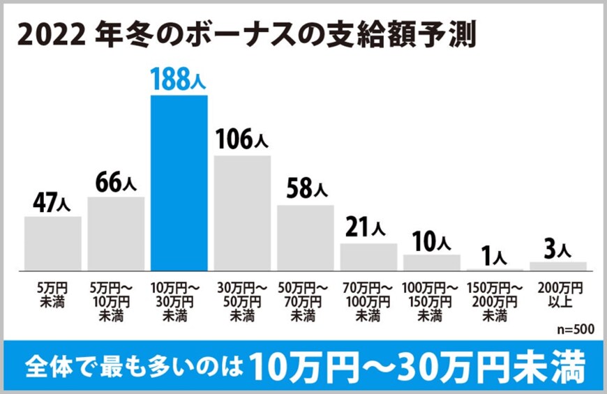 出所：株式会社ヒューネル「2022年冬のボーナスはどうなる？男女500人に聞いた冬期賞与の予想金額と使い道。コロナ禍で金額が減ったのは33%」