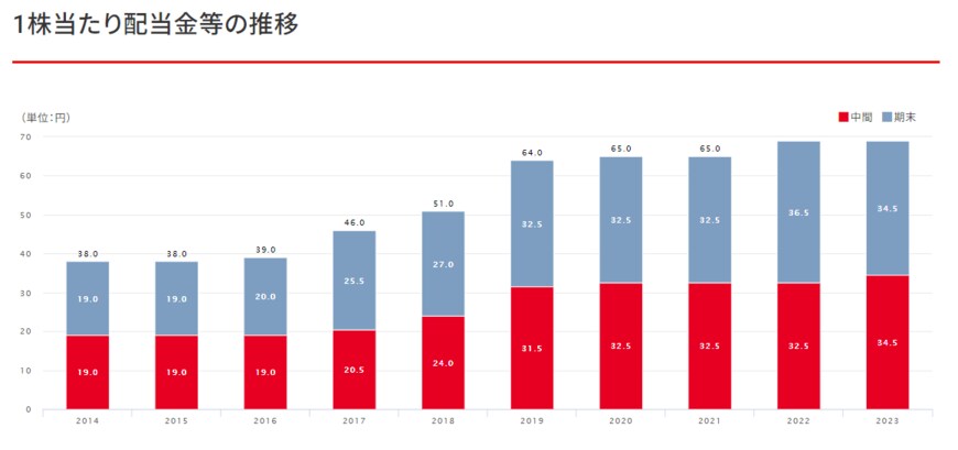 出所：キリンホールディングス株式会社「配当金・自己株式取得」