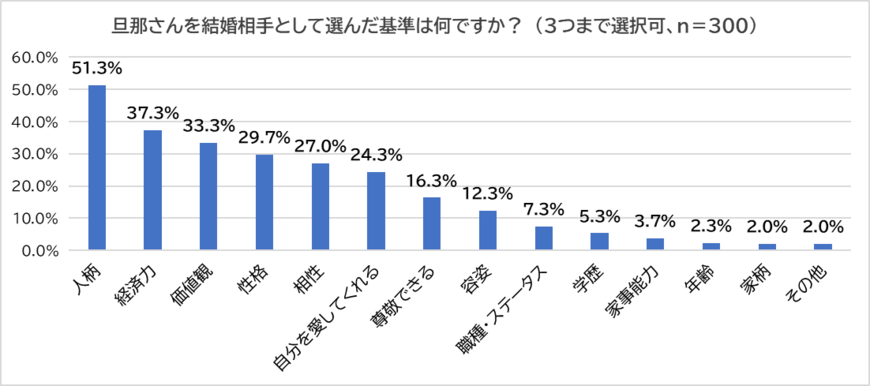 出所：一般社団法人日本リレーションシップ協会「夫選びの基準」