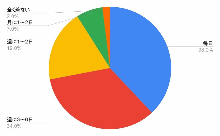 出所：ユニクロ「全国一斉ユニクロ調査 結果発表」をもとに筆者作成