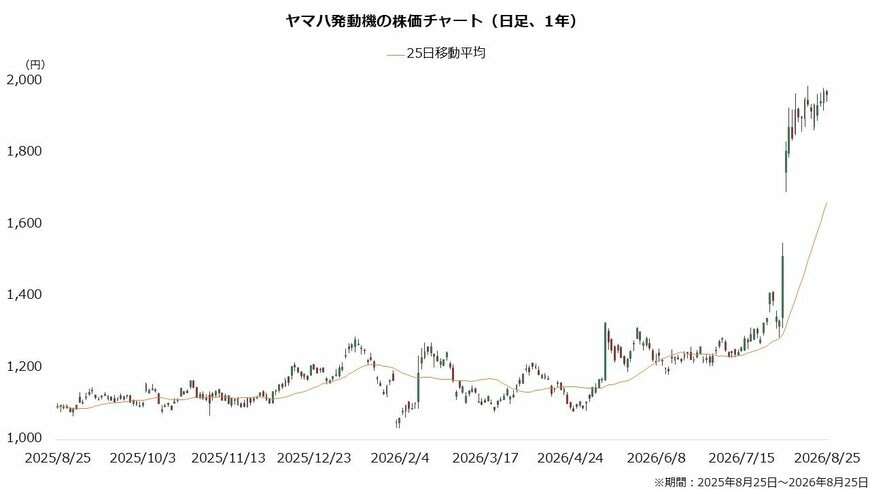 ヤマハ発動機の株価チャート（日足、1年）