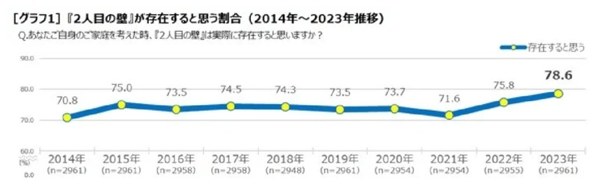 出所：公益財団法人1more Baby応援団「【夫婦の出産意識調査 2023】『2⼈⽬の壁』さらに高く。過去10年で最高の78.6％に～2人目以降の出産を躊躇する『2人目の壁』を感じる人の割合が過去10年間で最高値、かつ2年連続上昇～」
