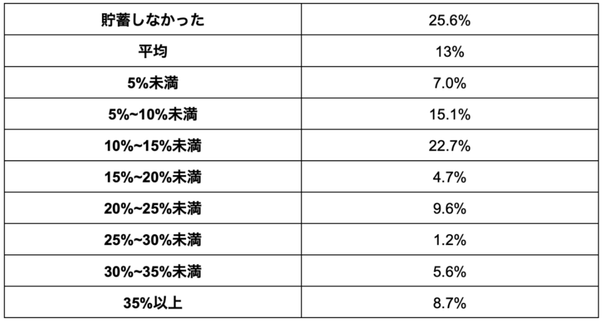 出所：金融広報中央委員会「家計の金融行動に関する世論調査［二人以上世帯調査］（令和3年以降）」の調査データより筆者作成