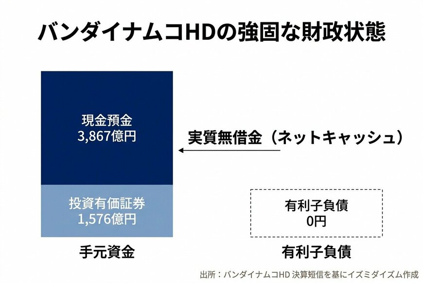 出所：バンダイナムコホールディングス 決算短信を基にイズミダイズム作成