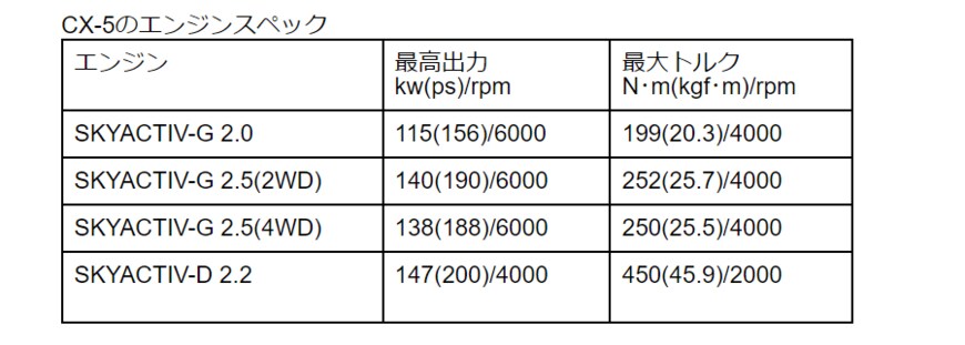 出所：MAZDA「CX-5諸元表」をもとに筆者作成