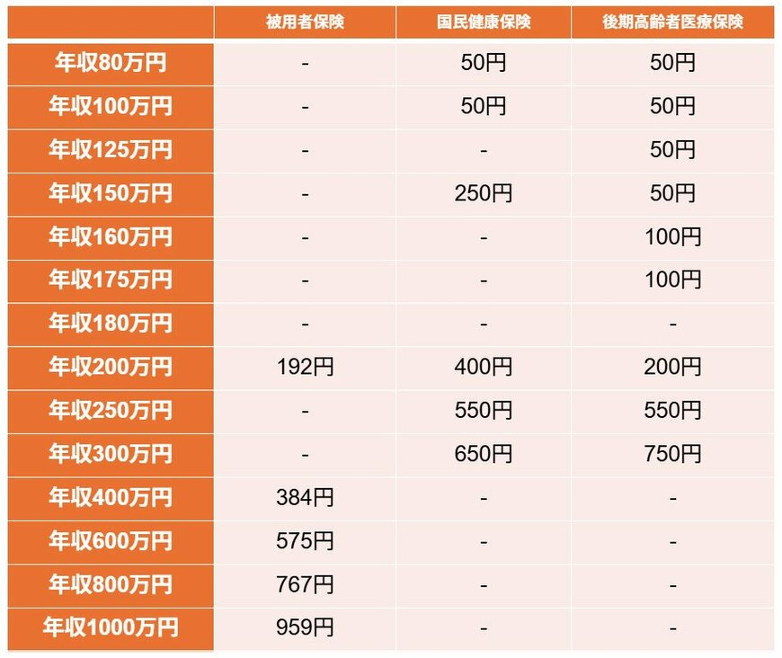 出所：こども家庭庁「子ども・子育て支援金制度の概要について 被用者保険（協会けんぽ・健保組合・共済組合）」をもとに筆者作成
