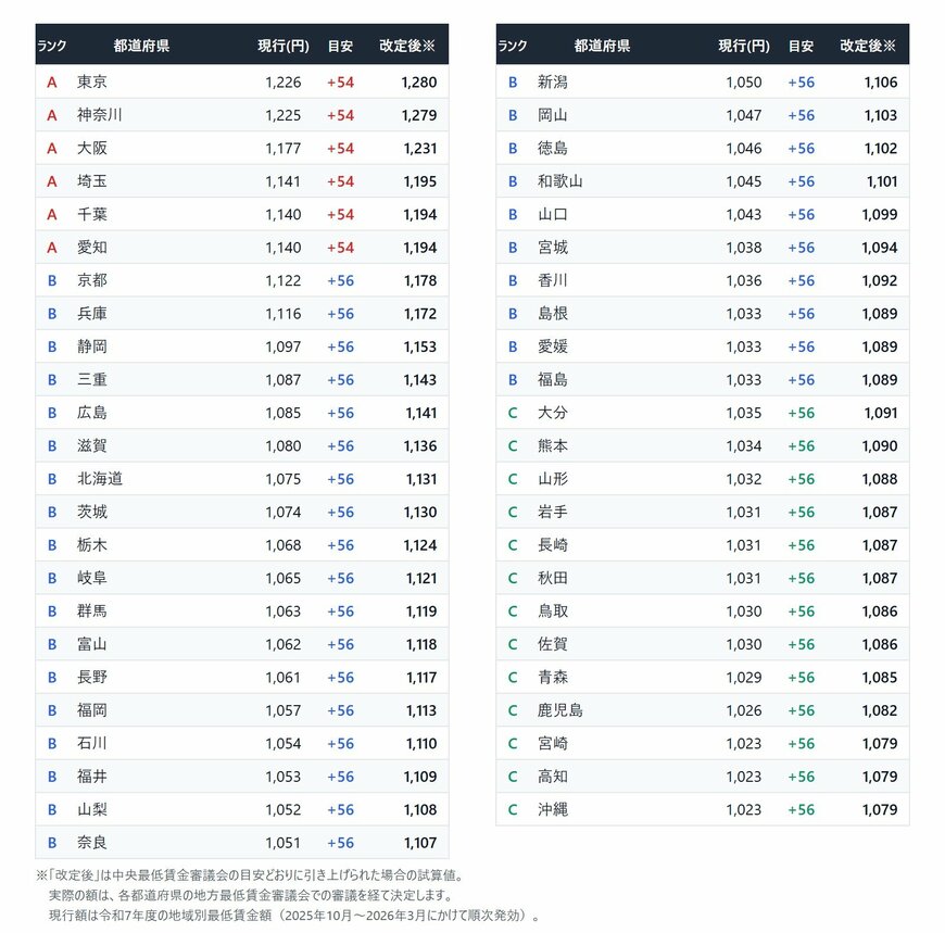 出所：厚生労働省「令和7年度地域別最低賃金全国一覧」および「令和8年度地域別最低賃金額改定の目安について」よりLIMO編集部作成