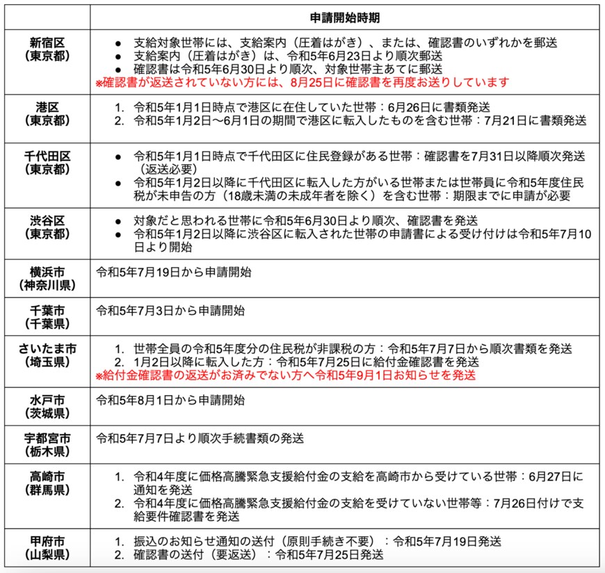 出所：各市区町村のホームページを参考に筆者作成