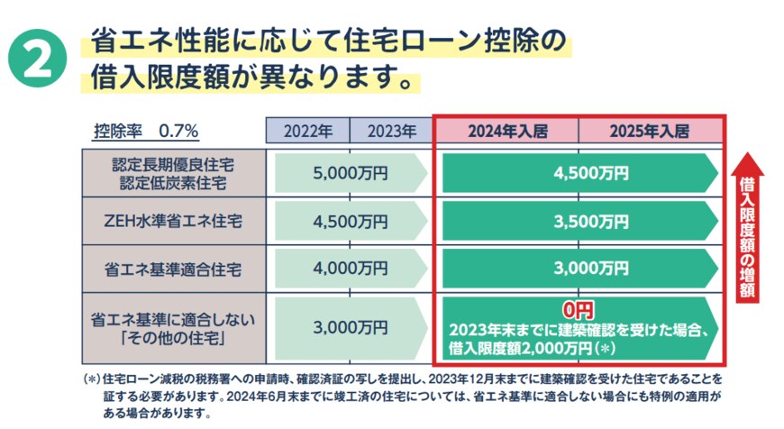出所：国土交通省「住宅の供給に携わる事業者の皆様へ」