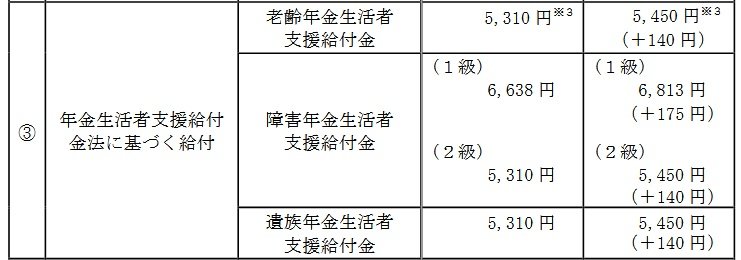 出所：厚生労働省「令和7年度の年金額改定についてお知らせします～年金額は前年度から1.9％の引上げです～」