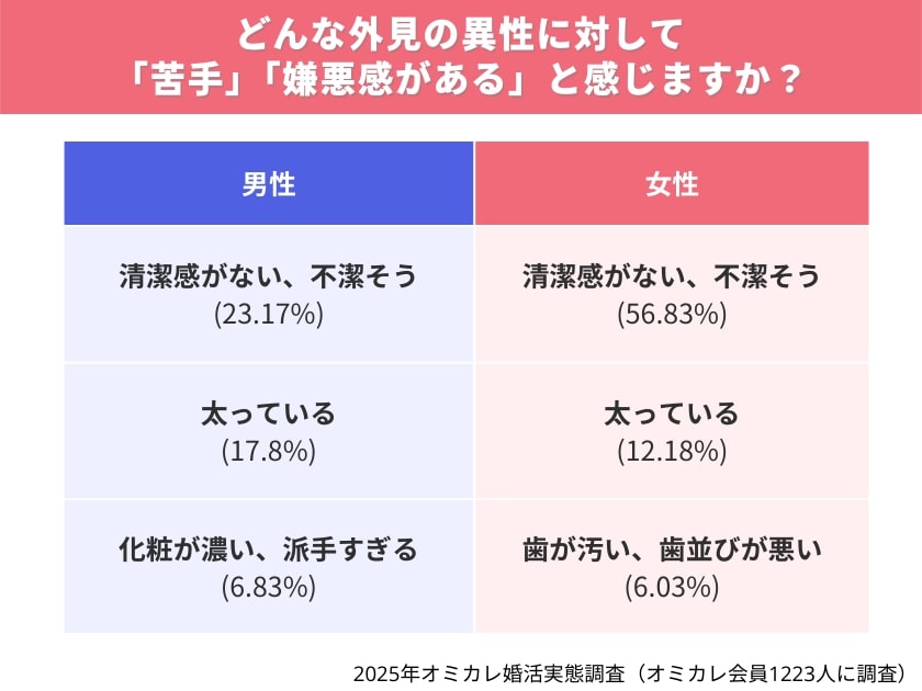 出所：株式会社オミカレ『【オミカレ婚活実態調査】結婚相手は人柄重視！と言いつつ実は"見た目"が足切りライン？第一印象を左右する外見で気を付けたいポイントは？ /令和の婚活者が選ぶ「生まれ変わったらなりたい外見の芸能人」も発表』 