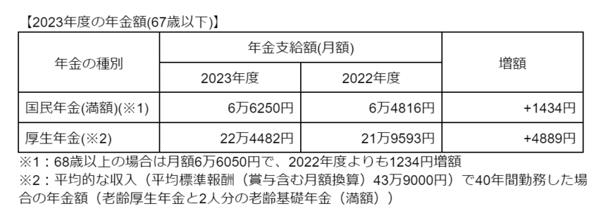 出所：日本年金機構「令和5年4月分からの年金額等について」　をもとに筆者作成
