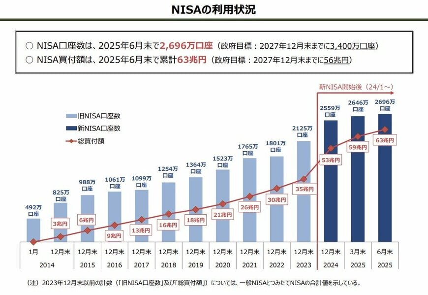 出所：金融庁「NISAの利用状況の推移」
