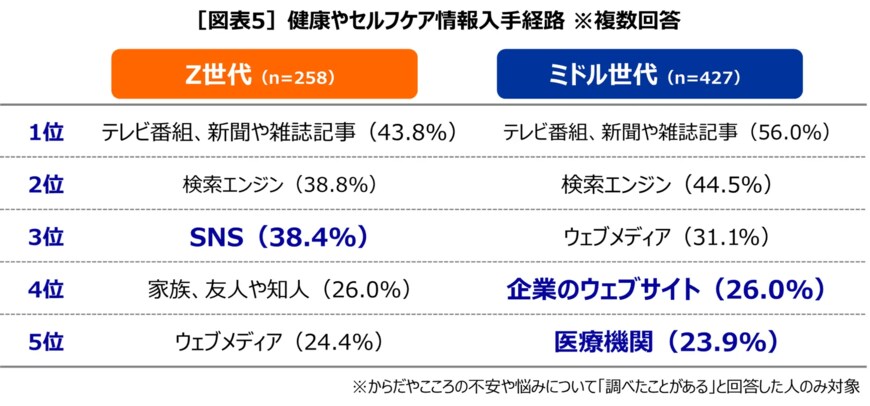 出所：第一三共ヘルスケア株式会社「Z世代のセルフケア現在地に迫る「Z世代セルフケア白書2025」」PR TIMES