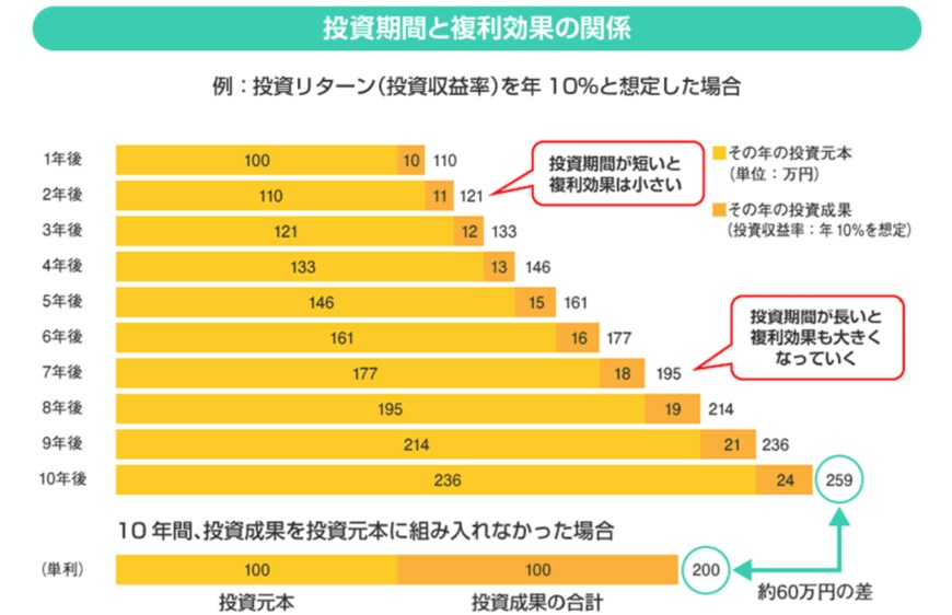 出所：金融庁「投資の基本　複利効果」