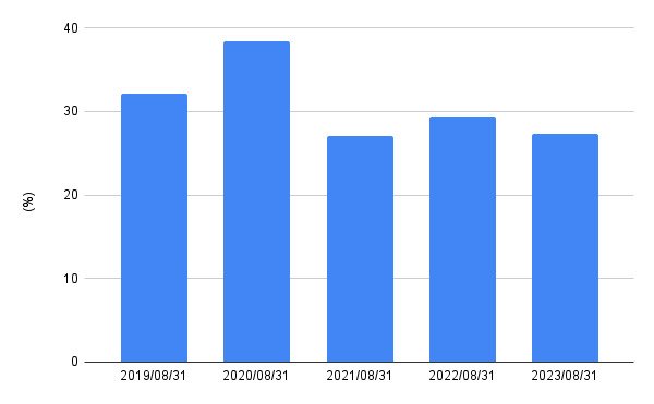 出所:LIMO編集部