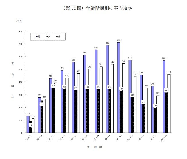出所：国税庁「令和5年分 民間給与実態統計調査」