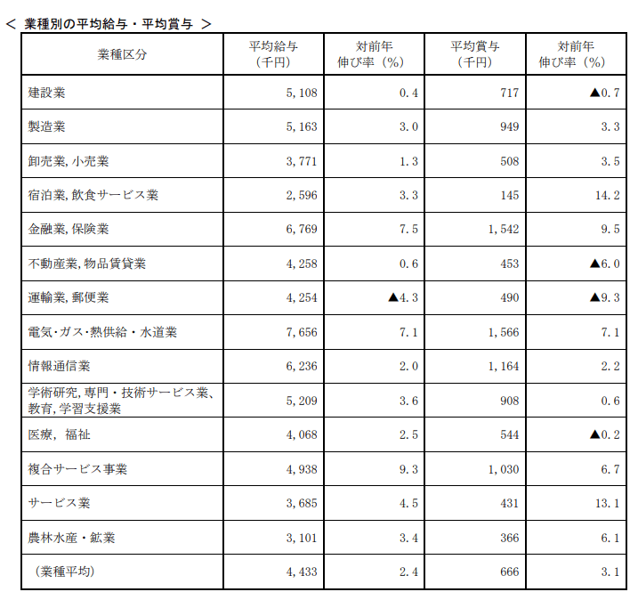 出所：国税庁「令和3年分民間給与実態統計調査結果について」
