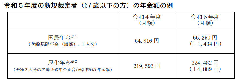 出所：厚生労働省「令和5年度の年金額改定についてお知らせします」