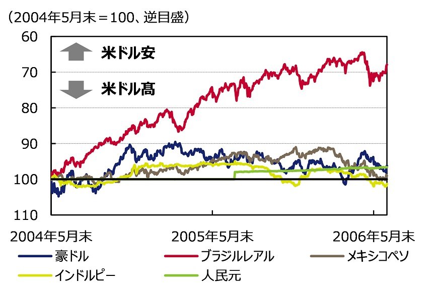 出所：ブルームバーグのデータを基にアセットマネジメントOneが作成
※2004年5月31日を100として指数化