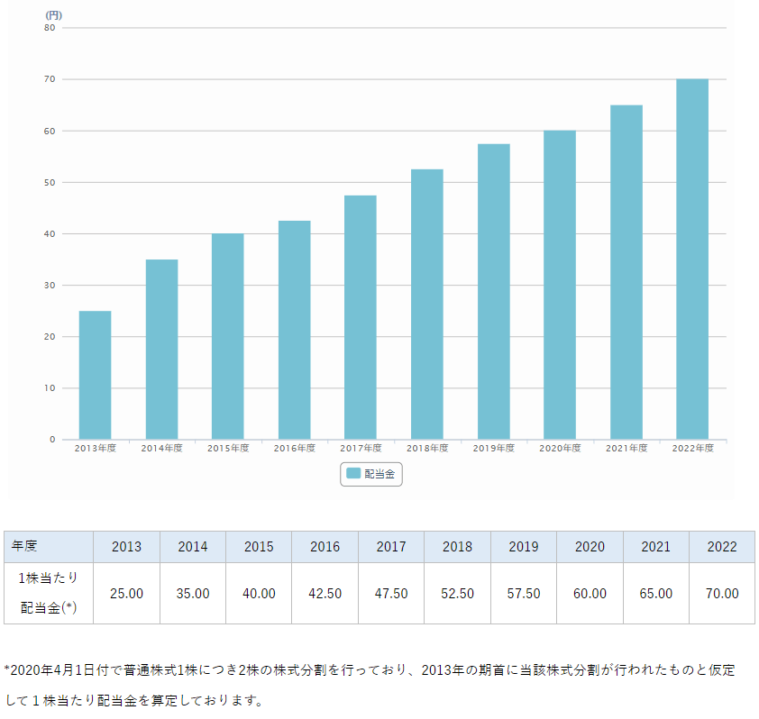 出所：ニデック株式会社「配当情報・株主還元」