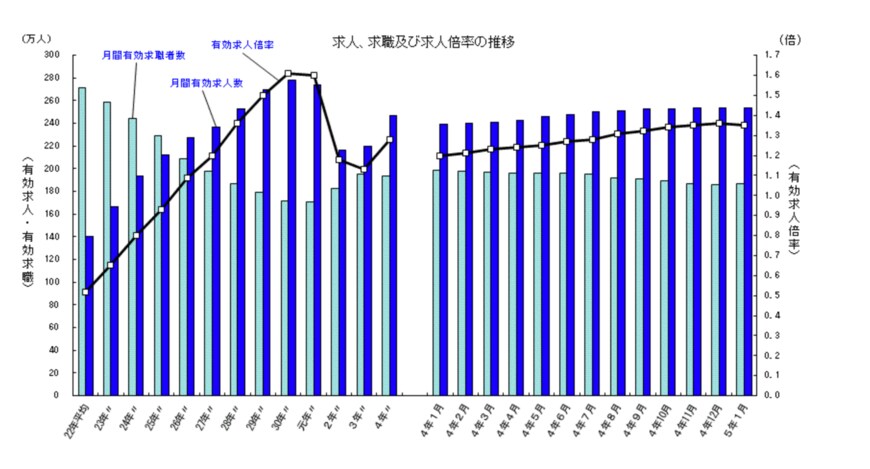 出所：厚生労働省「 一般職業紹介状況(令和5年1月分)について」