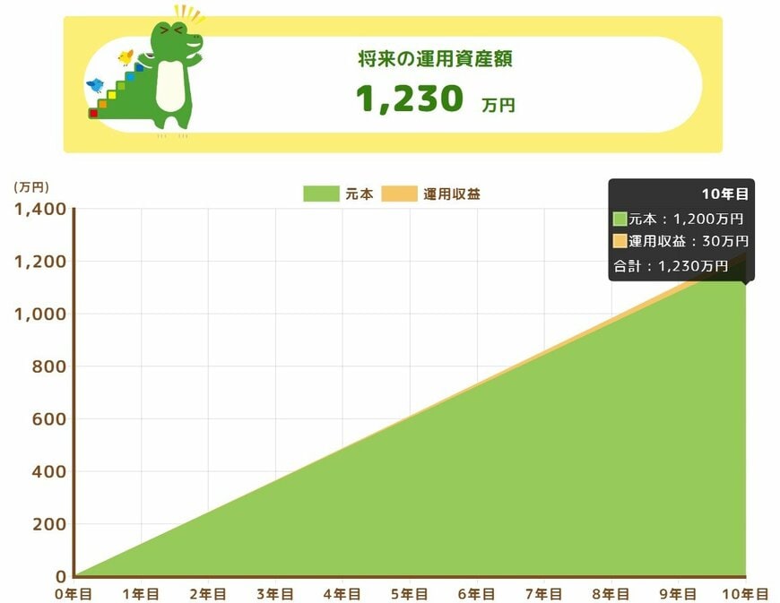出所：金融庁「つみたてシミュレーター」