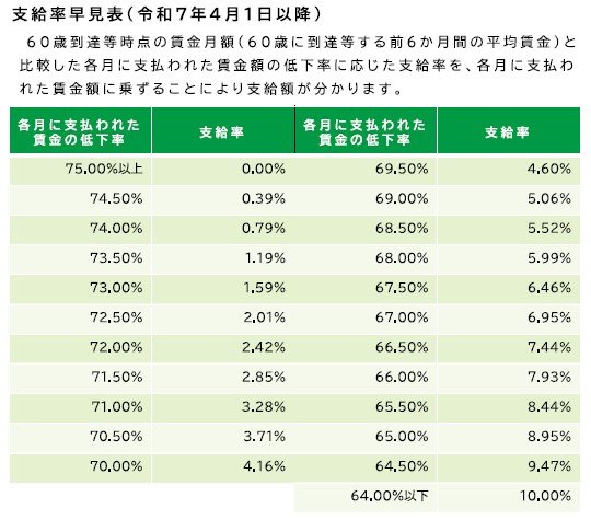 出所：厚生労働省「令和７年４月１日から高年齢雇用継続給付の支給率を変更します」