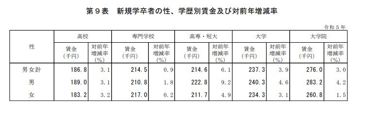 出所：厚生労働省「令和5年賃金構造基本統計調査 結果の概況」