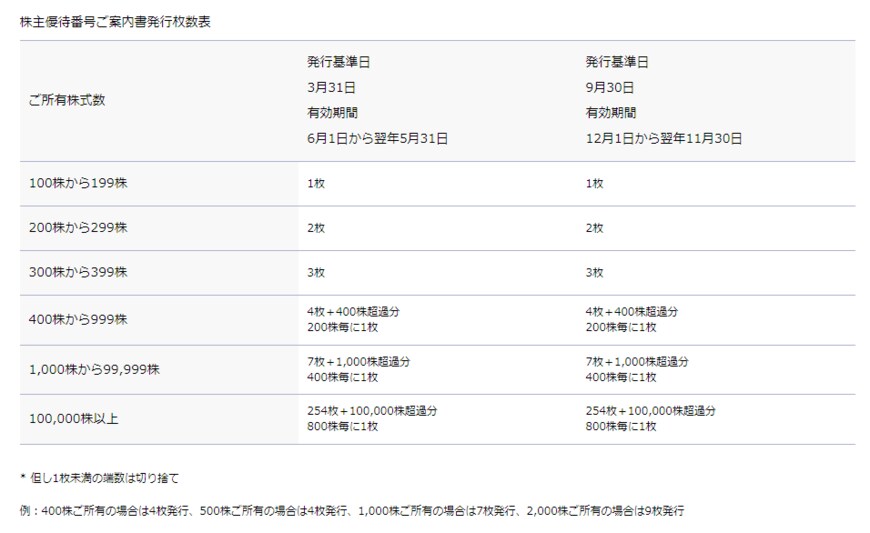 出所：ANA「株主優待のご案内」