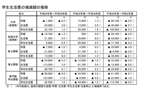 出所：独立行政法人日本学生支援機構「令和2年度 学生生活調査結果」