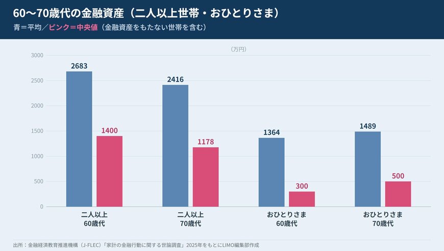 60〜70歳代の金融資産（二人以上世帯・おひとりさま／平均と中央値）
