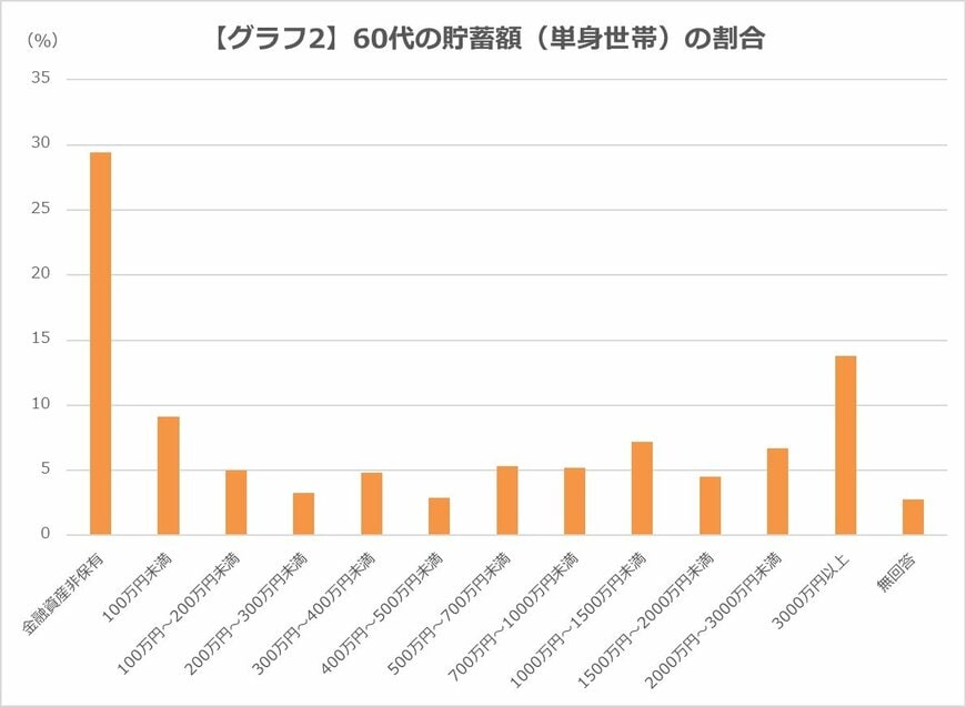 ※金融広報中央委員会「家計の金融行動に関する世論調査（令和2年）」をもとに筆者作成